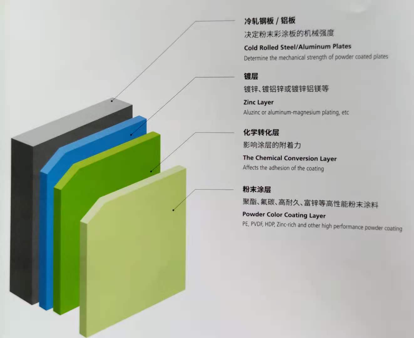 Structure en acier rev&ecirc;tu de poudre et en aluminium