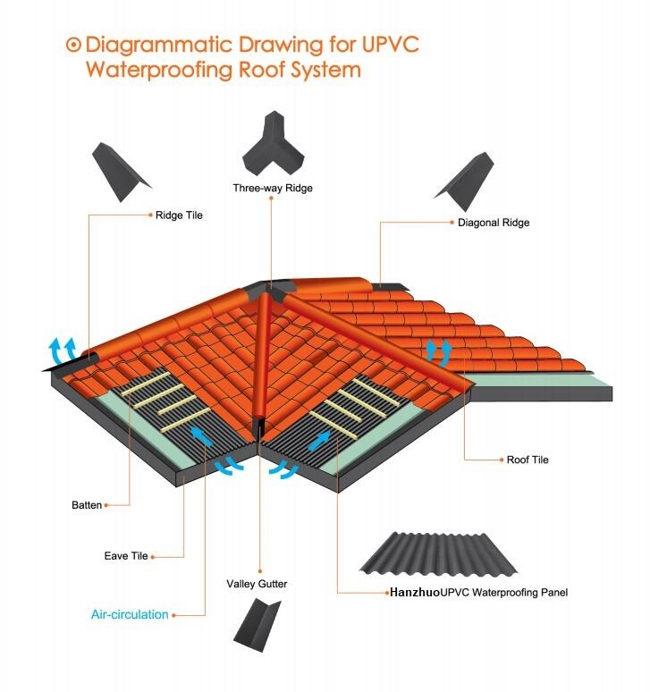 Panneau d'étanchéité UPVC